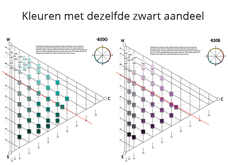 NCS kleuren met zelfde zwartaandeel
